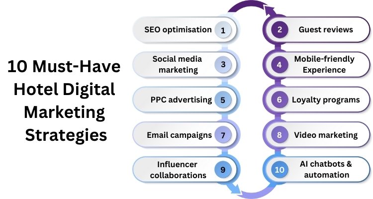 digital marketing strategies for hospitality
