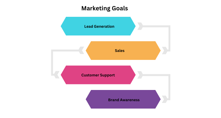 whatsapp marketing goals