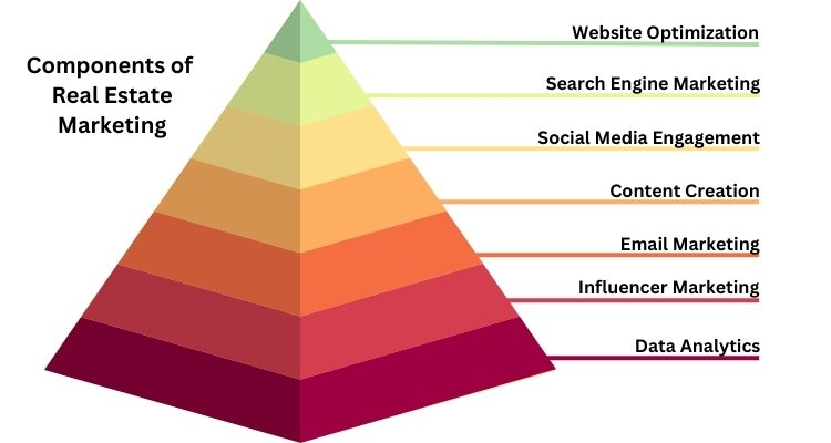 Components of Real Estate Digital Marketing