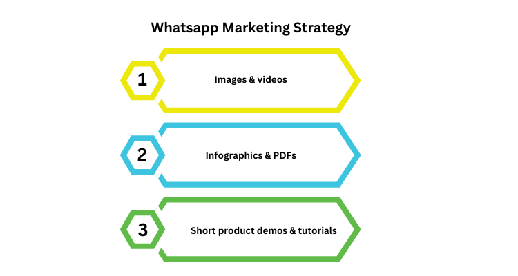 Whatsapp Marketing Strategy