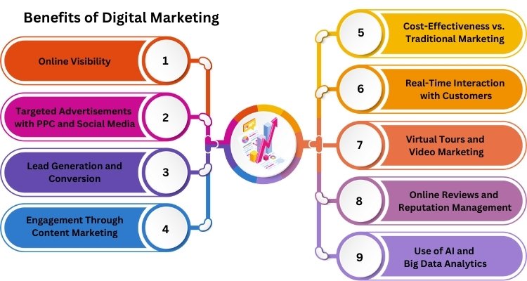 Benefits of Digital Marketing
